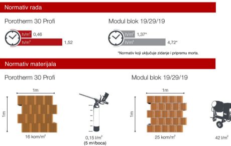 Porotherm Profi - Normativi