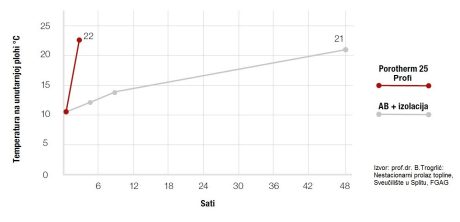 Porotherm Profi - prolaz topline